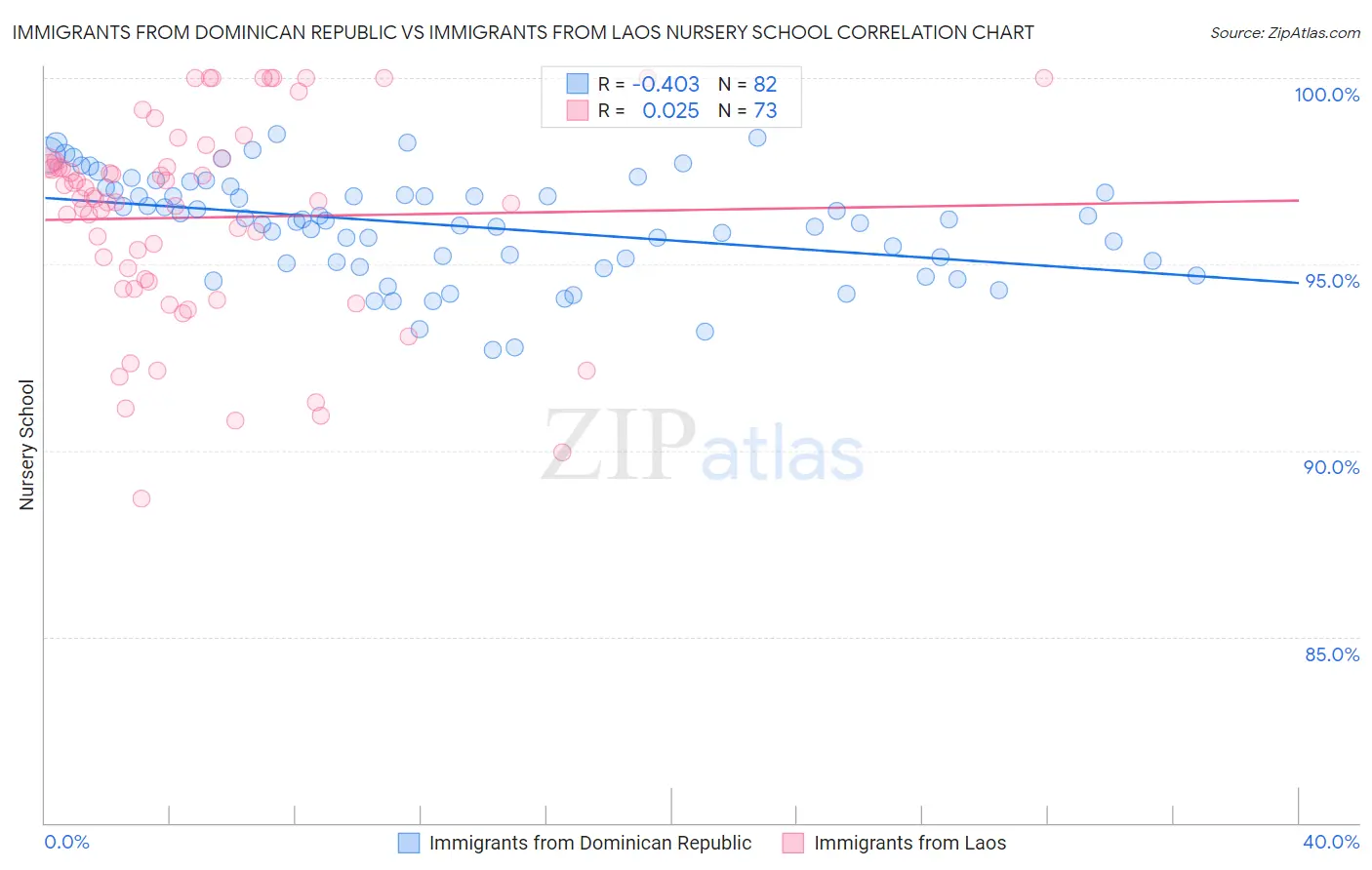 Immigrants from Dominican Republic vs Immigrants from Laos Nursery School