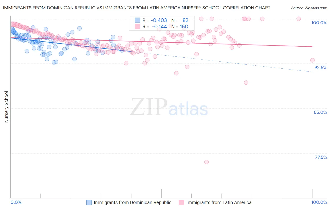 Immigrants from Dominican Republic vs Immigrants from Latin America Nursery School
