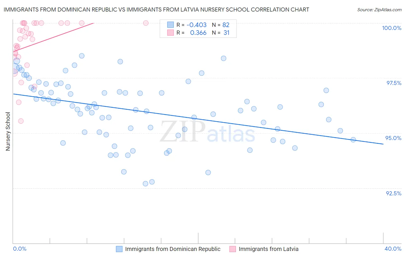 Immigrants from Dominican Republic vs Immigrants from Latvia Nursery School