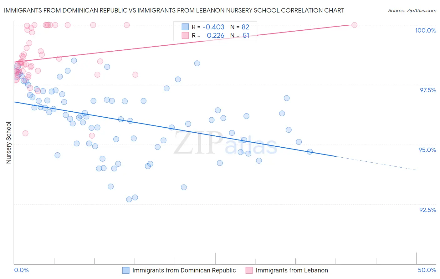 Immigrants from Dominican Republic vs Immigrants from Lebanon Nursery School