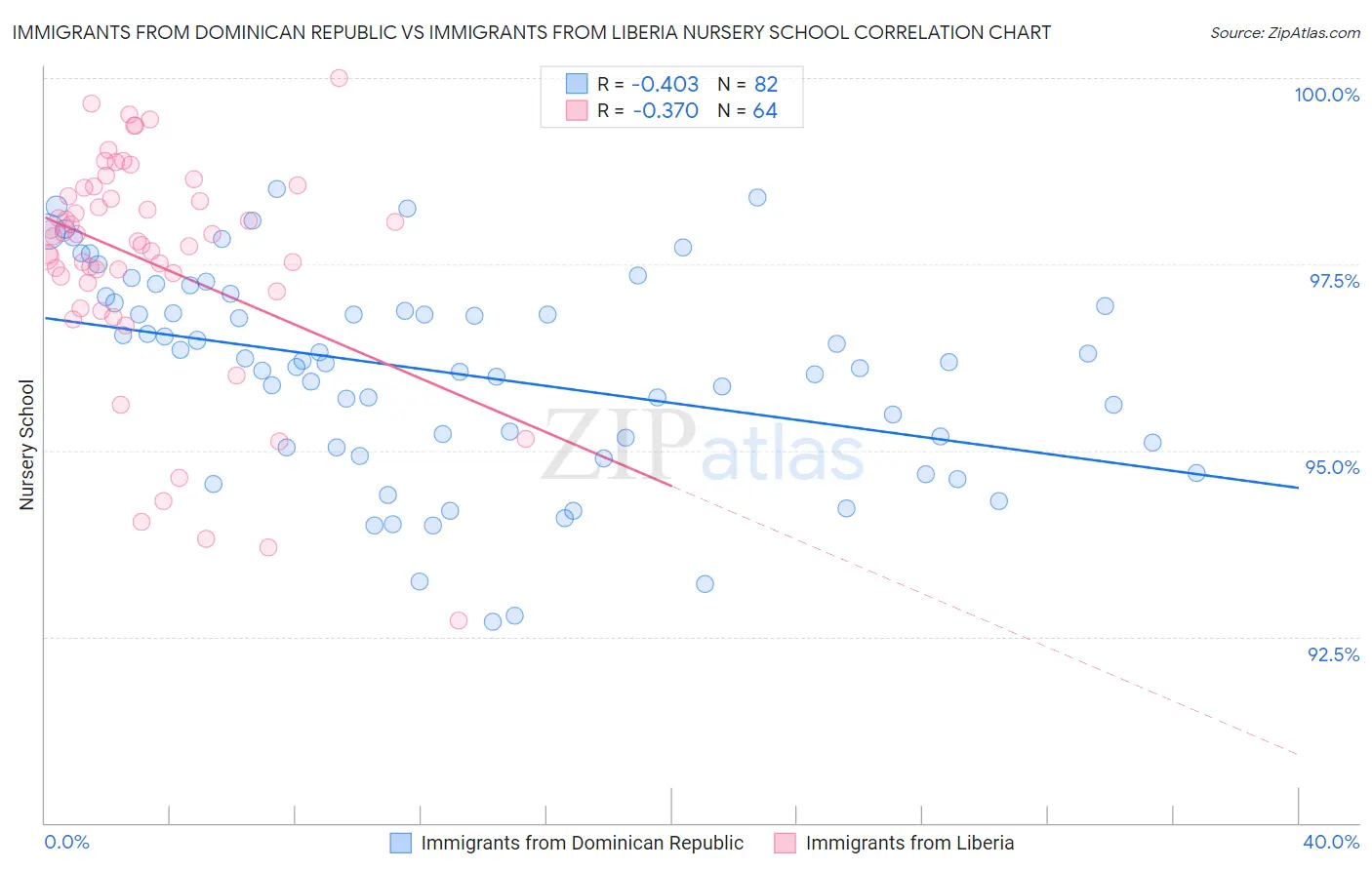 Immigrants from Dominican Republic vs Immigrants from Liberia Nursery School