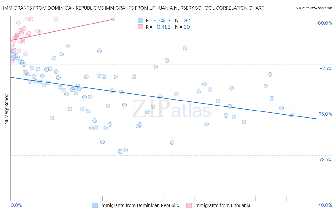 Immigrants from Dominican Republic vs Immigrants from Lithuania Nursery School