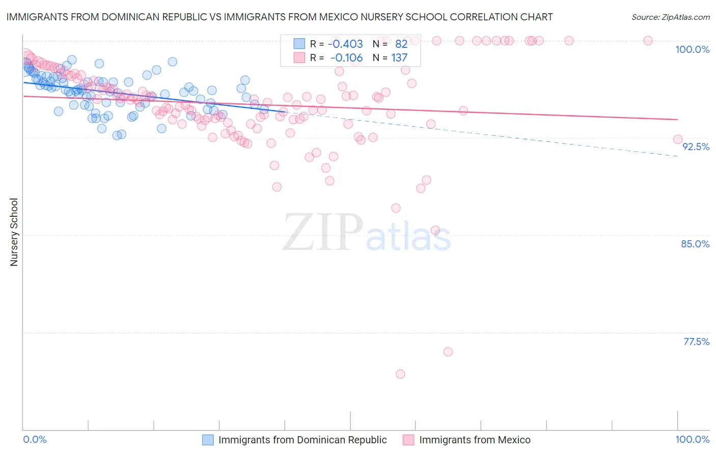 Immigrants from Dominican Republic vs Immigrants from Mexico Nursery School
