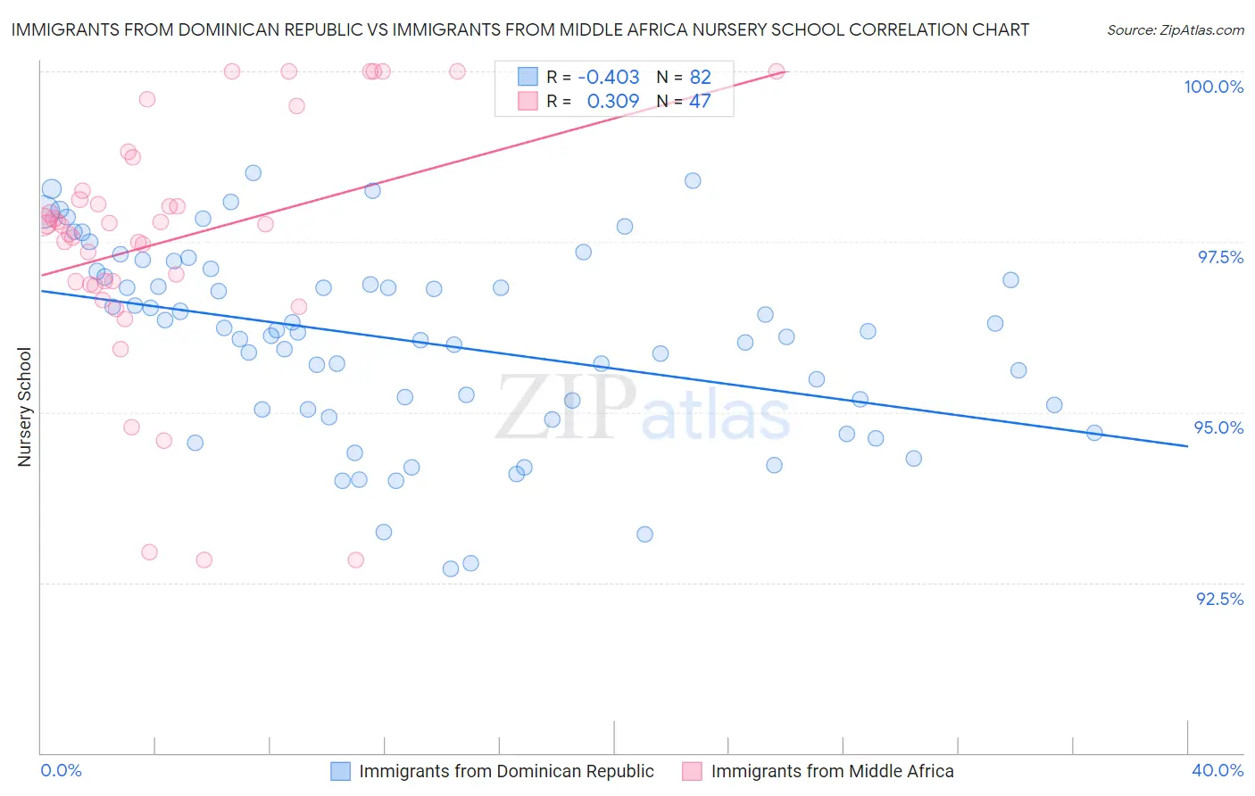 Immigrants from Dominican Republic vs Immigrants from Middle Africa Nursery School