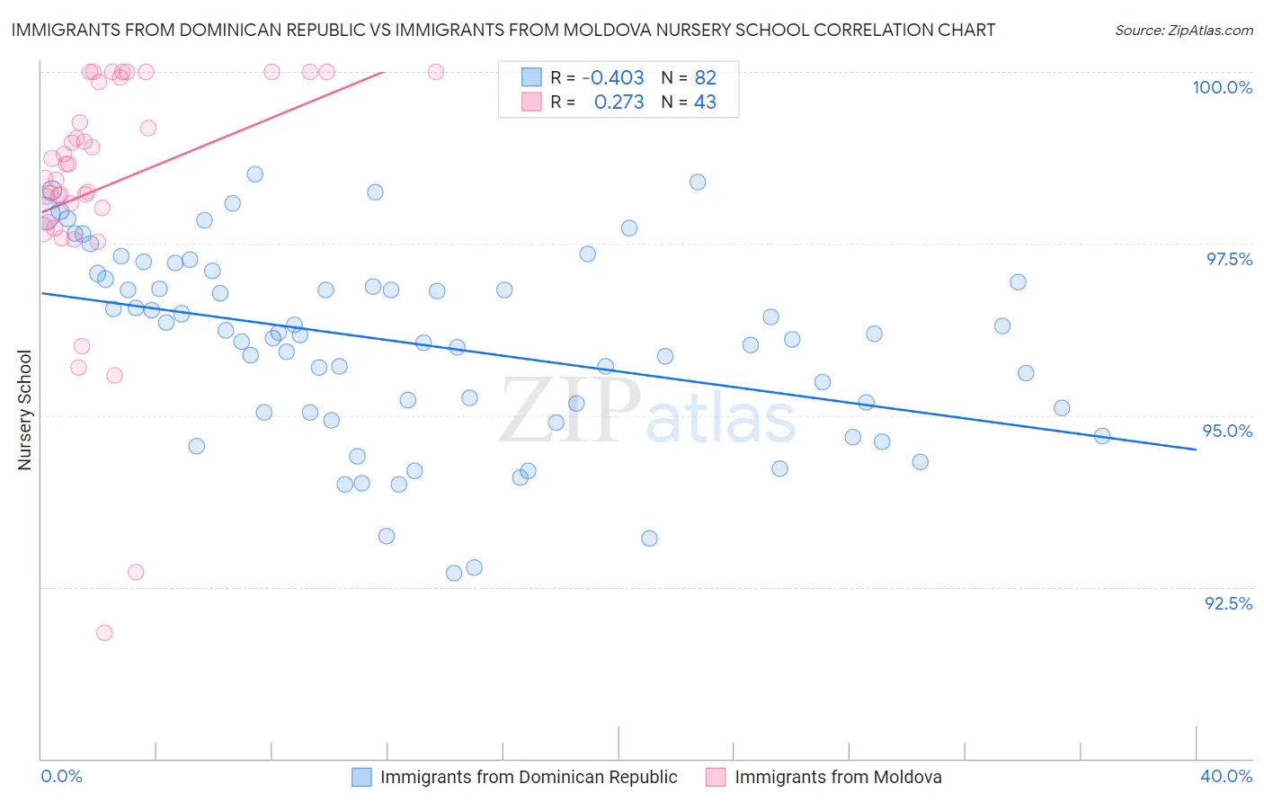 Immigrants from Dominican Republic vs Immigrants from Moldova Nursery School