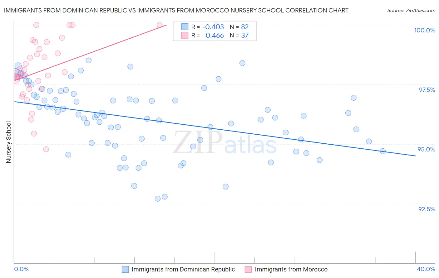 Immigrants from Dominican Republic vs Immigrants from Morocco Nursery School