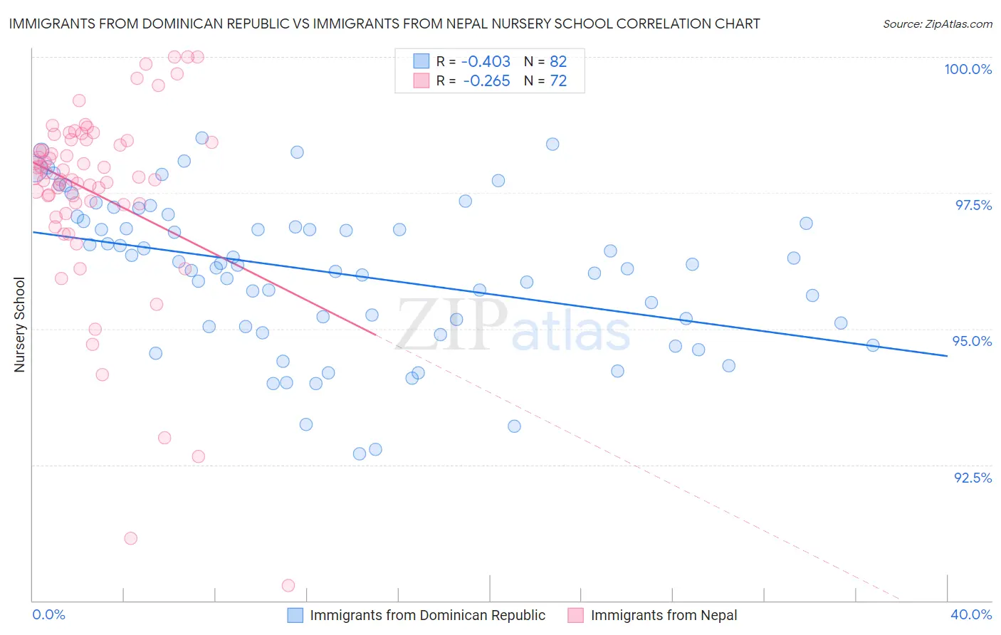 Immigrants from Dominican Republic vs Immigrants from Nepal Nursery School