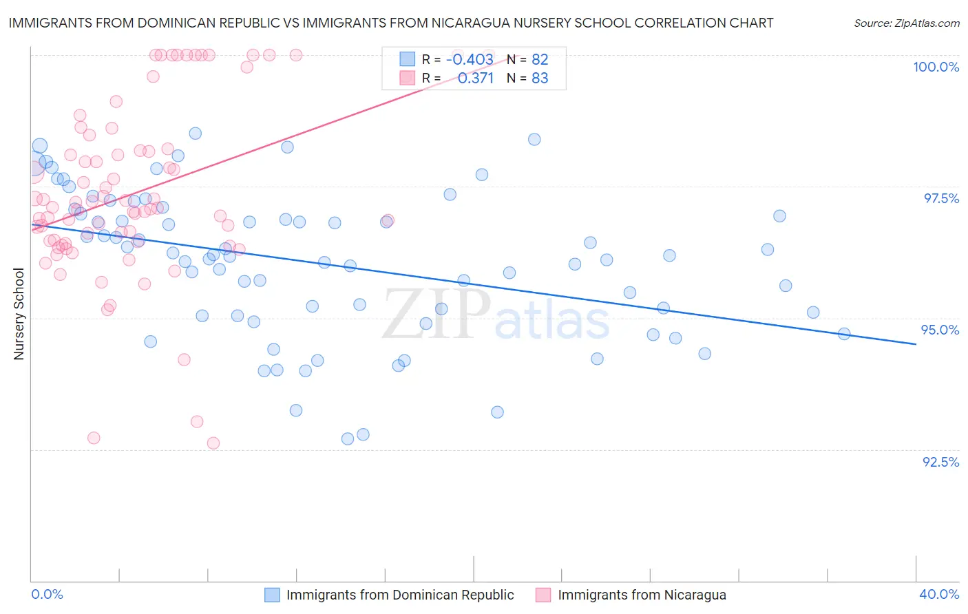 Immigrants from Dominican Republic vs Immigrants from Nicaragua Nursery School