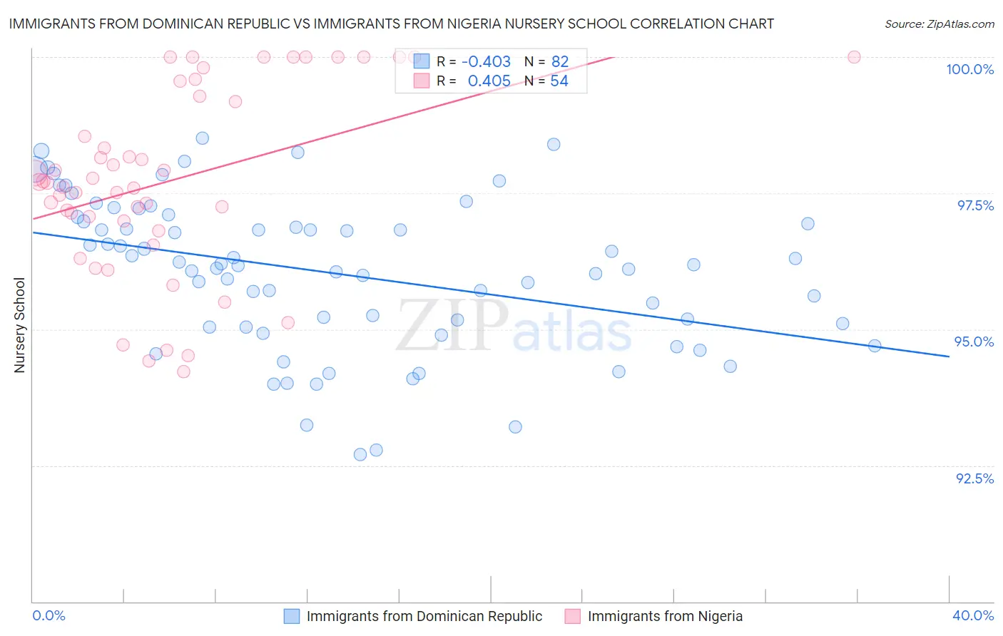 Immigrants from Dominican Republic vs Immigrants from Nigeria Nursery School