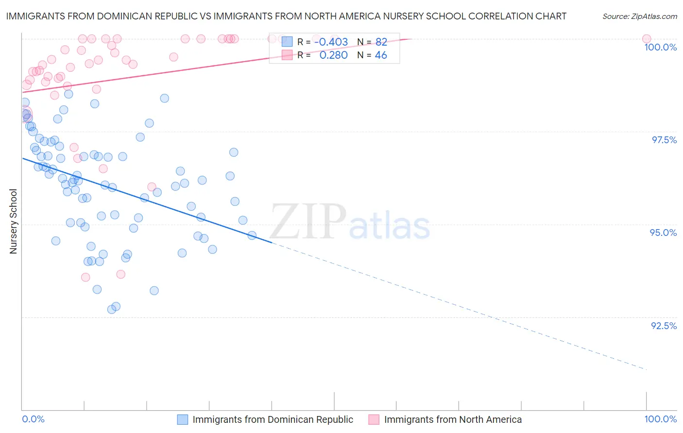 Immigrants from Dominican Republic vs Immigrants from North America Nursery School