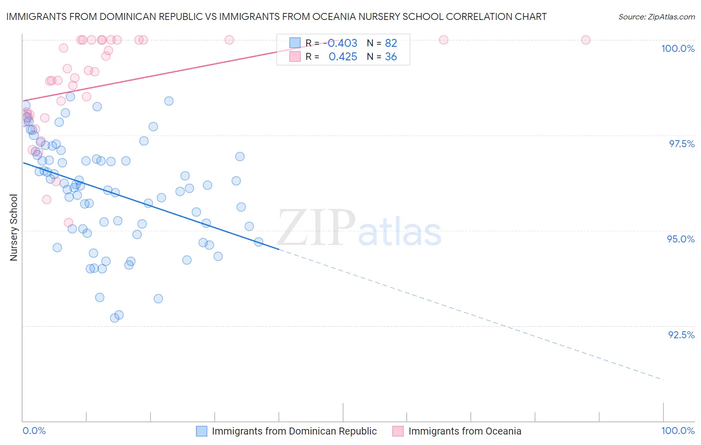 Immigrants from Dominican Republic vs Immigrants from Oceania Nursery School