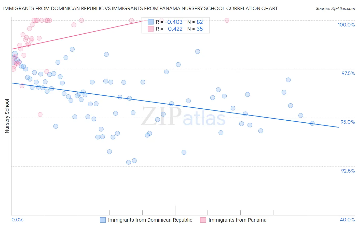 Immigrants from Dominican Republic vs Immigrants from Panama Nursery School