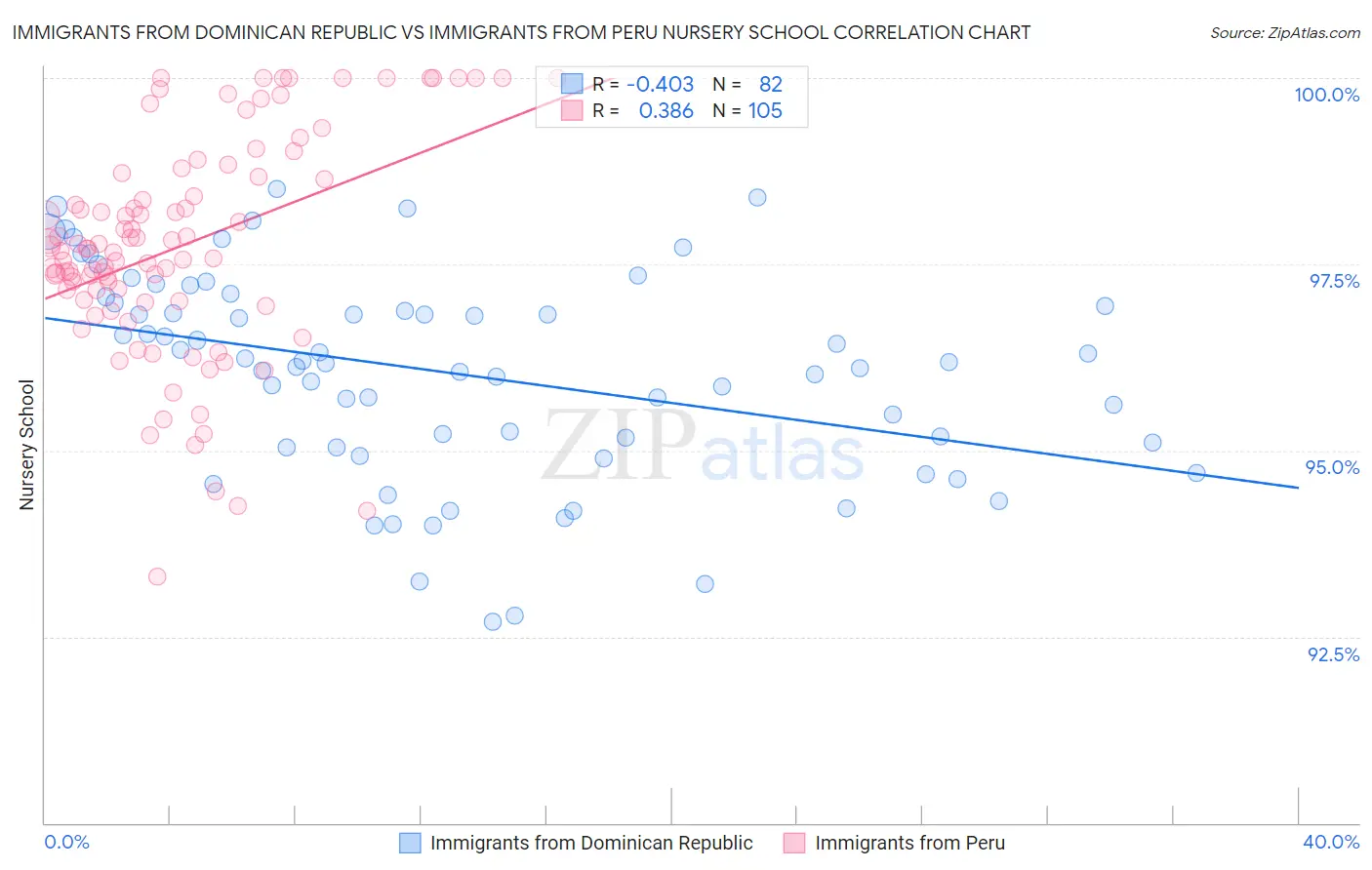Immigrants from Dominican Republic vs Immigrants from Peru Nursery School