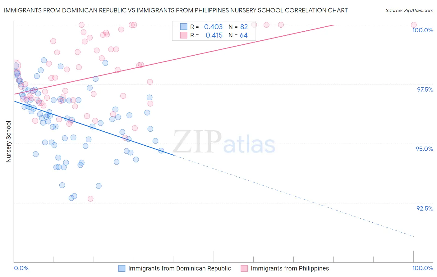 Immigrants from Dominican Republic vs Immigrants from Philippines Nursery School