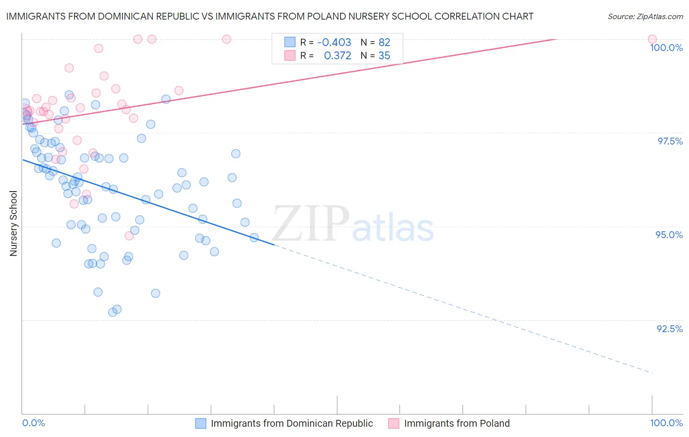 Immigrants from Dominican Republic vs Immigrants from Poland Nursery School