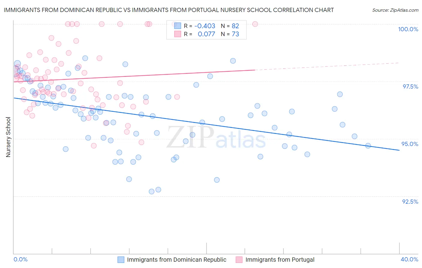 Immigrants from Dominican Republic vs Immigrants from Portugal Nursery School