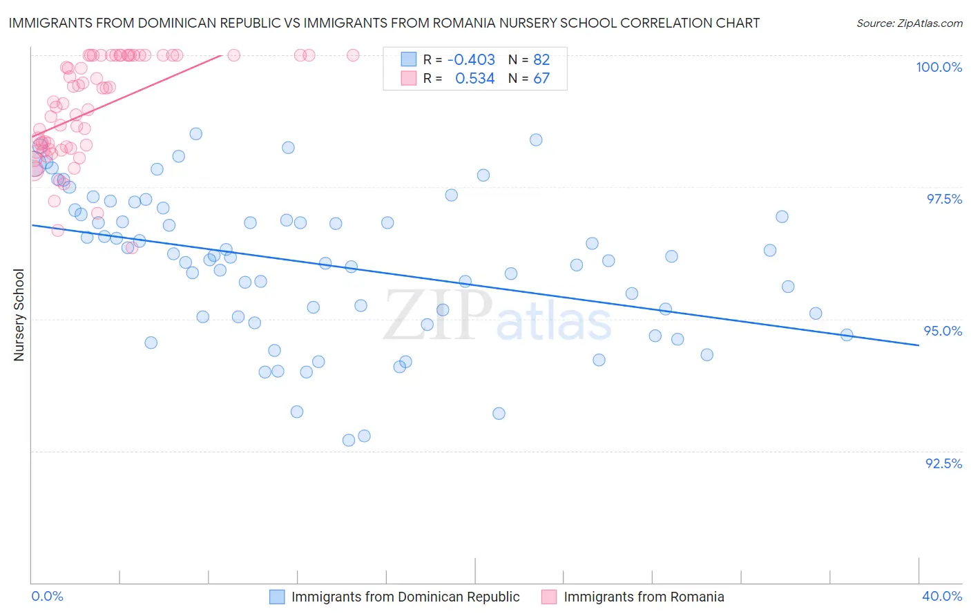 Immigrants from Dominican Republic vs Immigrants from Romania Nursery School