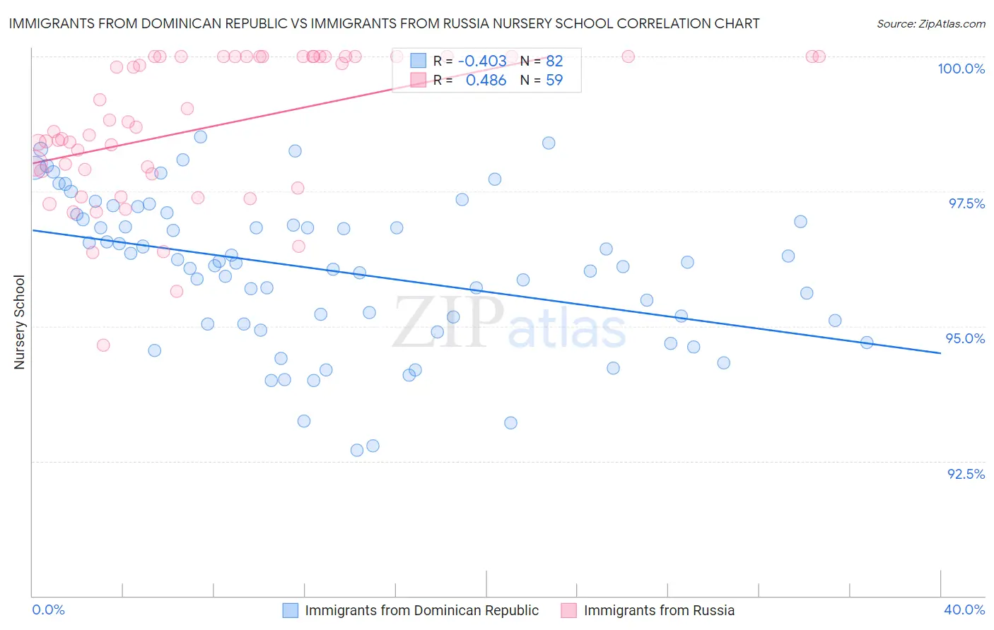 Immigrants from Dominican Republic vs Immigrants from Russia Nursery School
