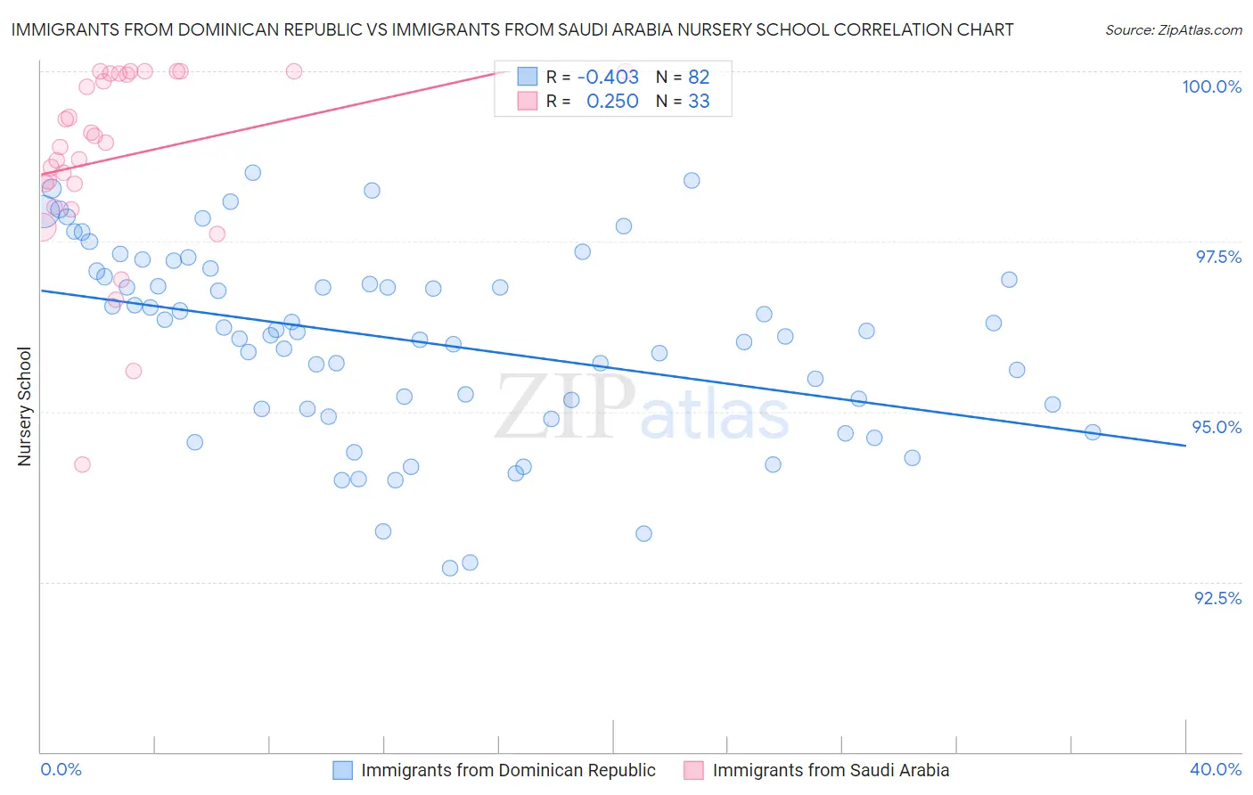 Immigrants from Dominican Republic vs Immigrants from Saudi Arabia Nursery School