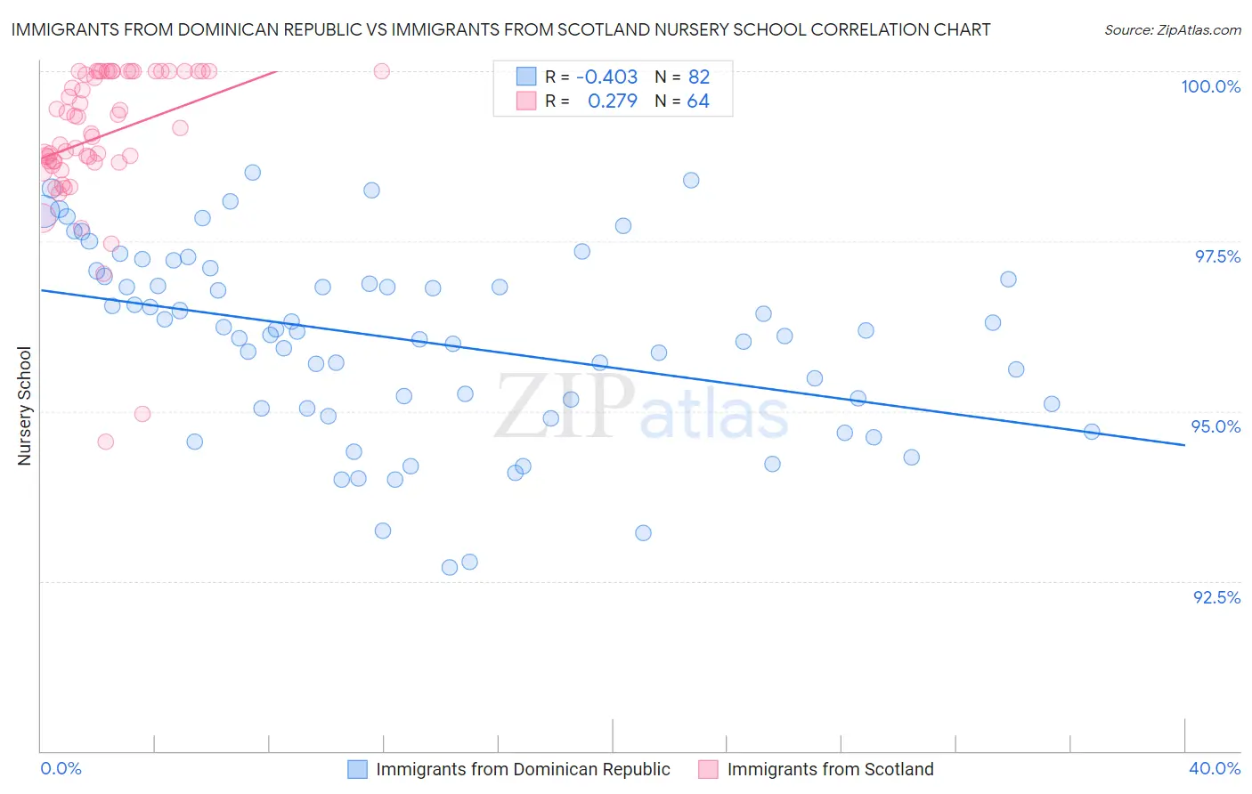 Immigrants from Dominican Republic vs Immigrants from Scotland Nursery School