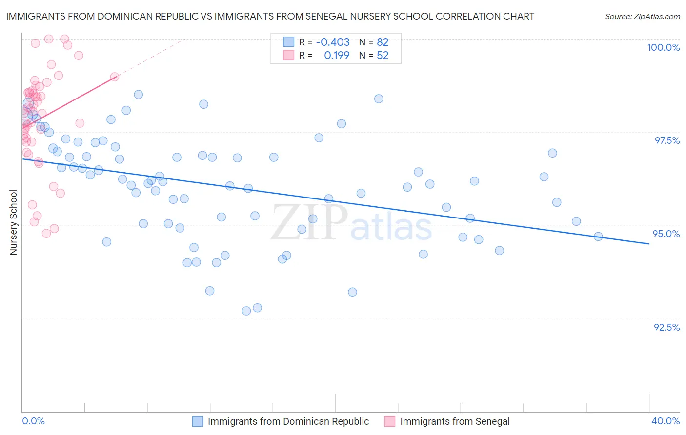 Immigrants from Dominican Republic vs Immigrants from Senegal Nursery School