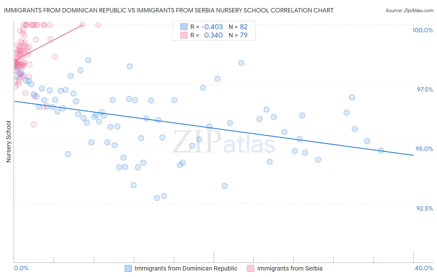 Immigrants from Dominican Republic vs Immigrants from Serbia Nursery School