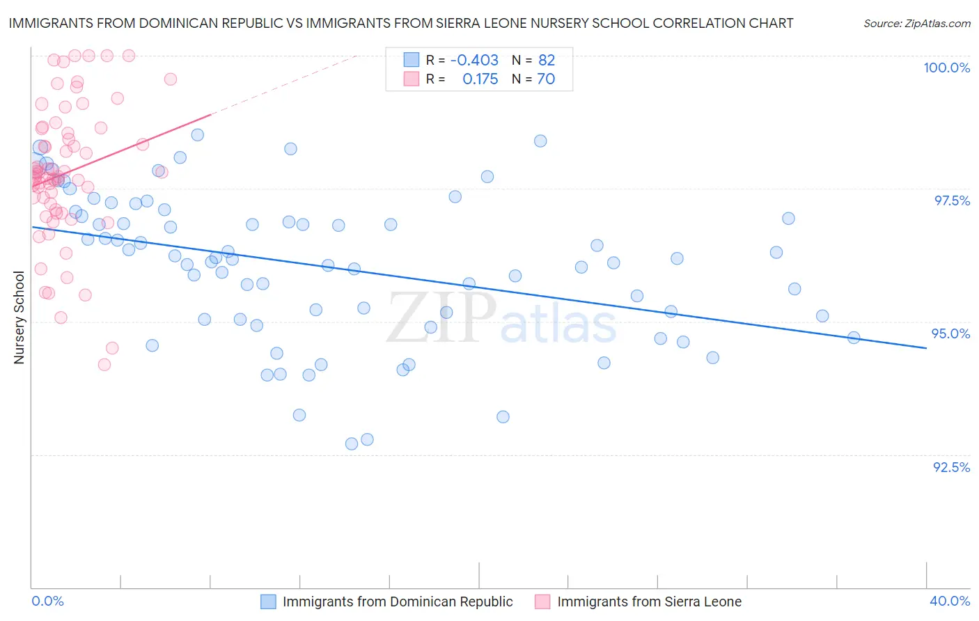 Immigrants from Dominican Republic vs Immigrants from Sierra Leone Nursery School
