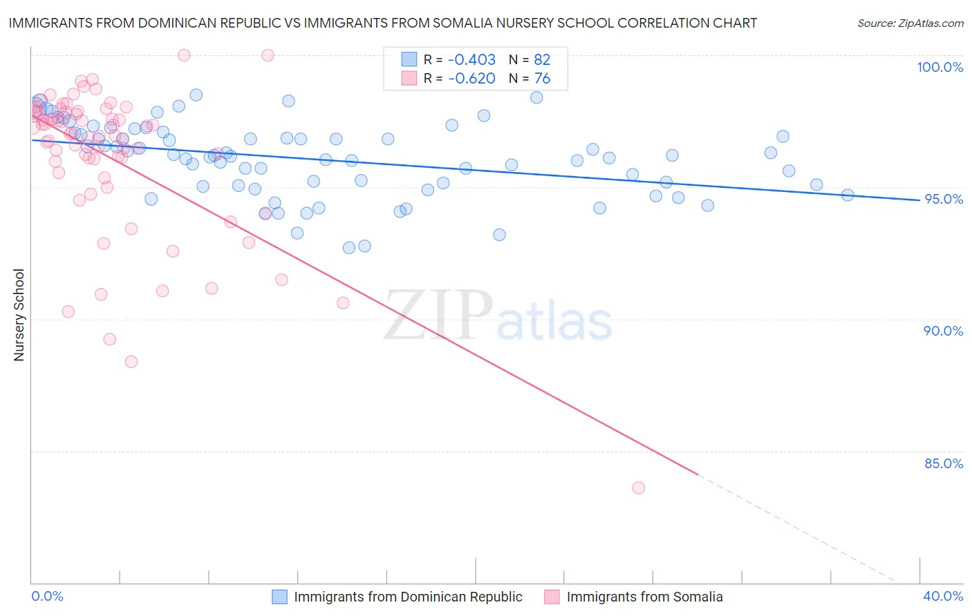 Immigrants from Dominican Republic vs Immigrants from Somalia Nursery School