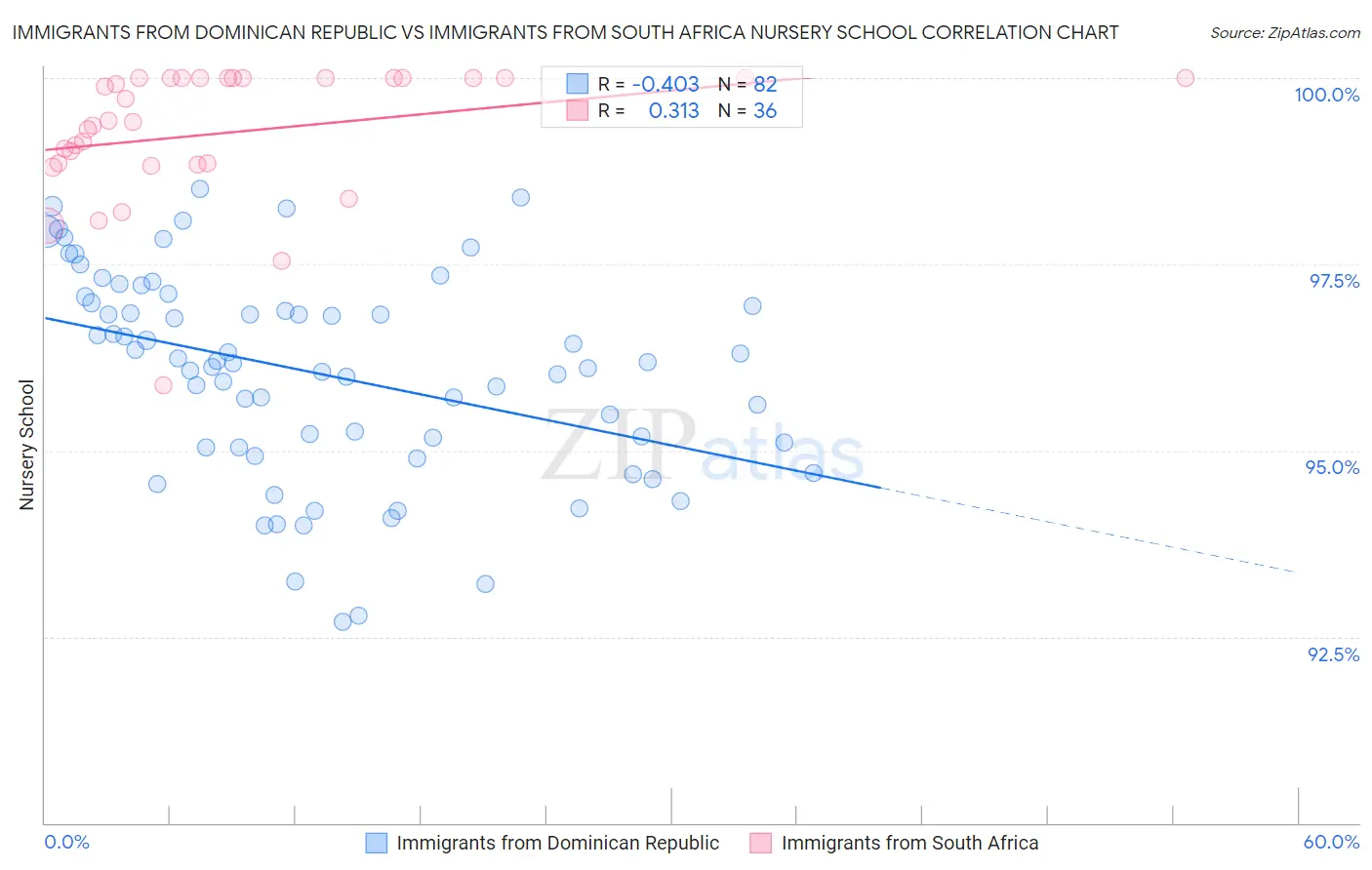 Immigrants from Dominican Republic vs Immigrants from South Africa Nursery School