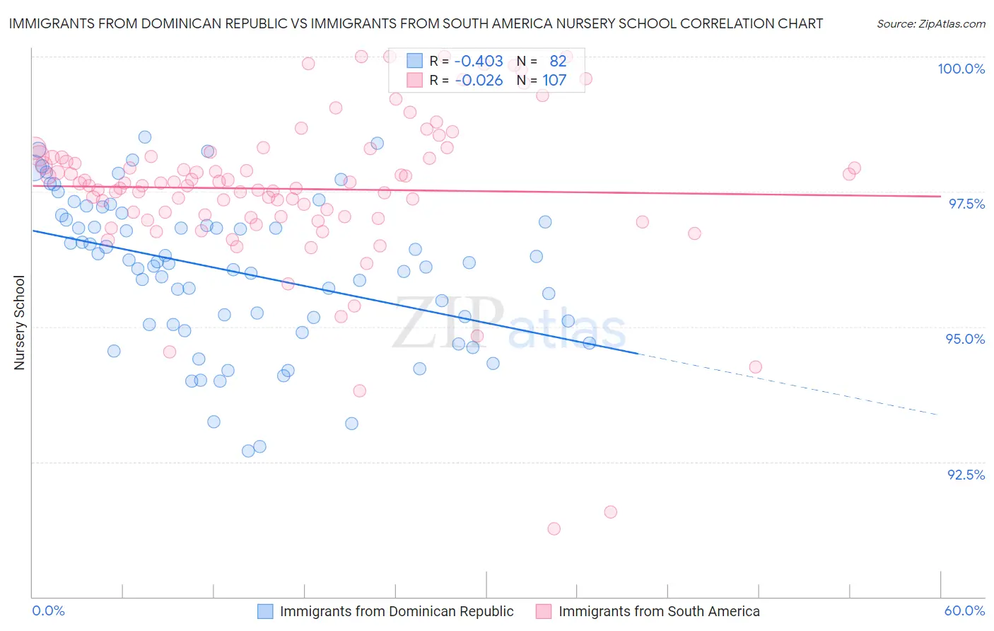 Immigrants from Dominican Republic vs Immigrants from South America Nursery School