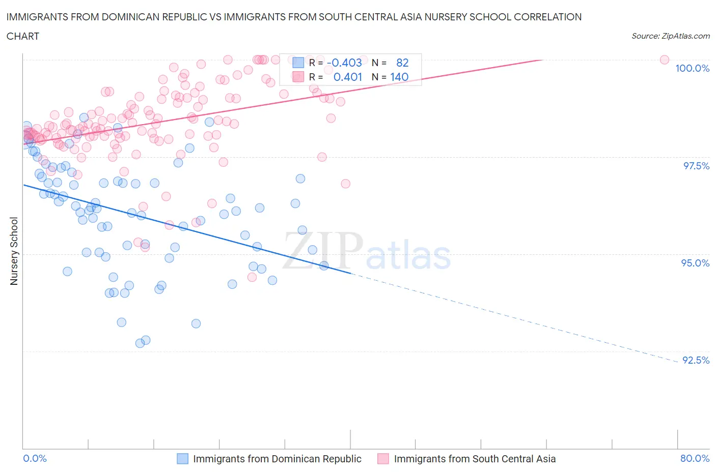 Immigrants from Dominican Republic vs Immigrants from South Central Asia Nursery School