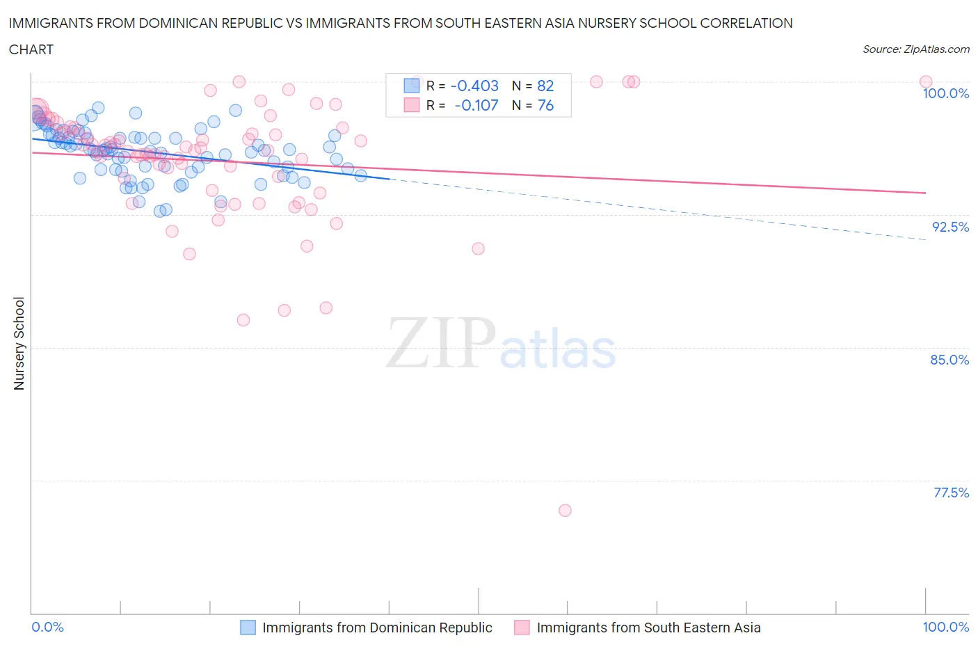 Immigrants from Dominican Republic vs Immigrants from South Eastern Asia Nursery School