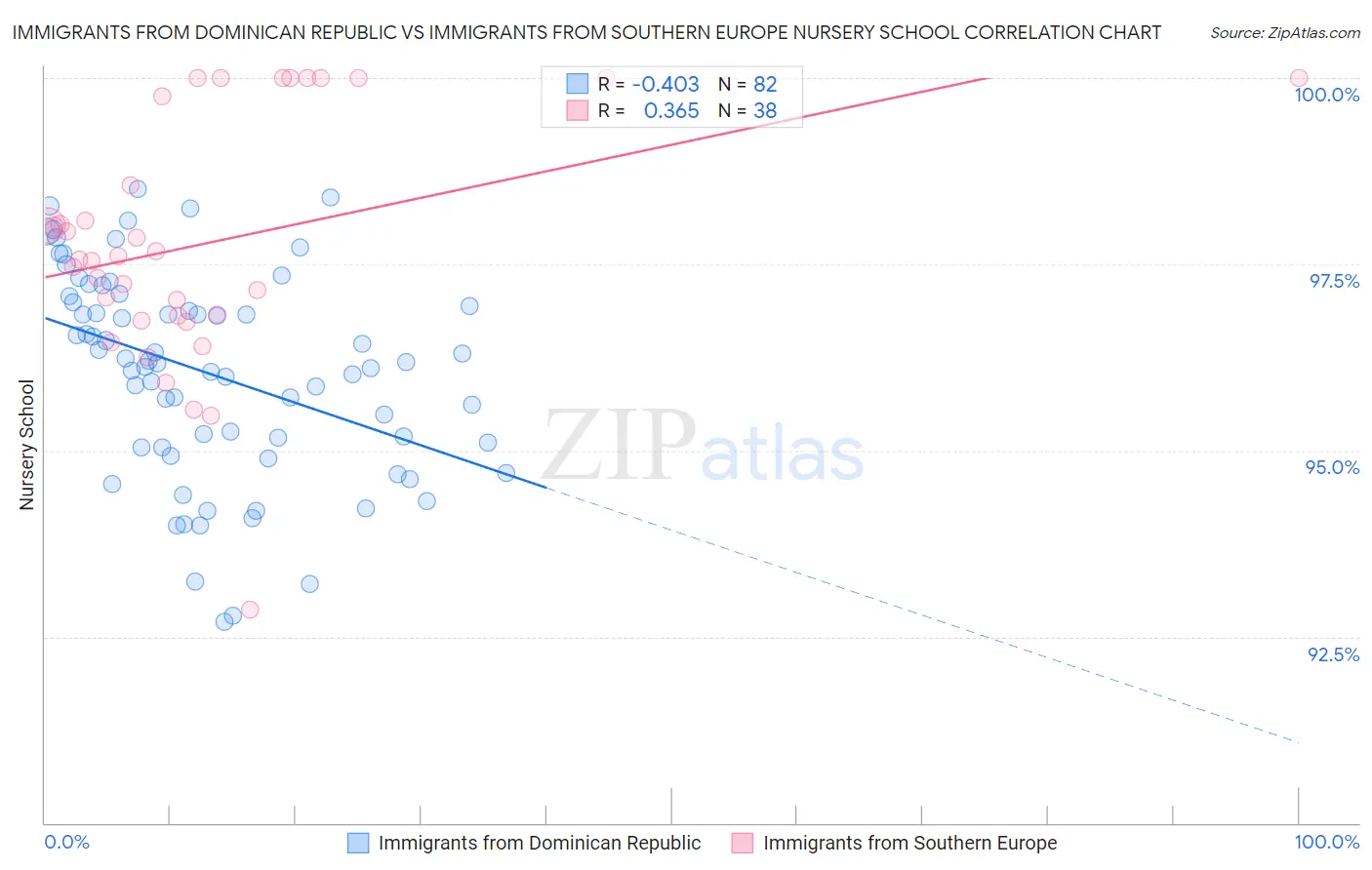 Immigrants from Dominican Republic vs Immigrants from Southern Europe Nursery School