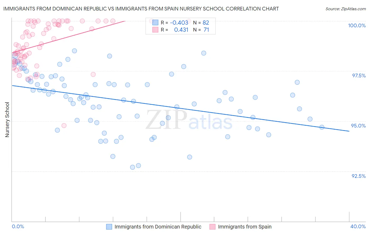 Immigrants from Dominican Republic vs Immigrants from Spain Nursery School