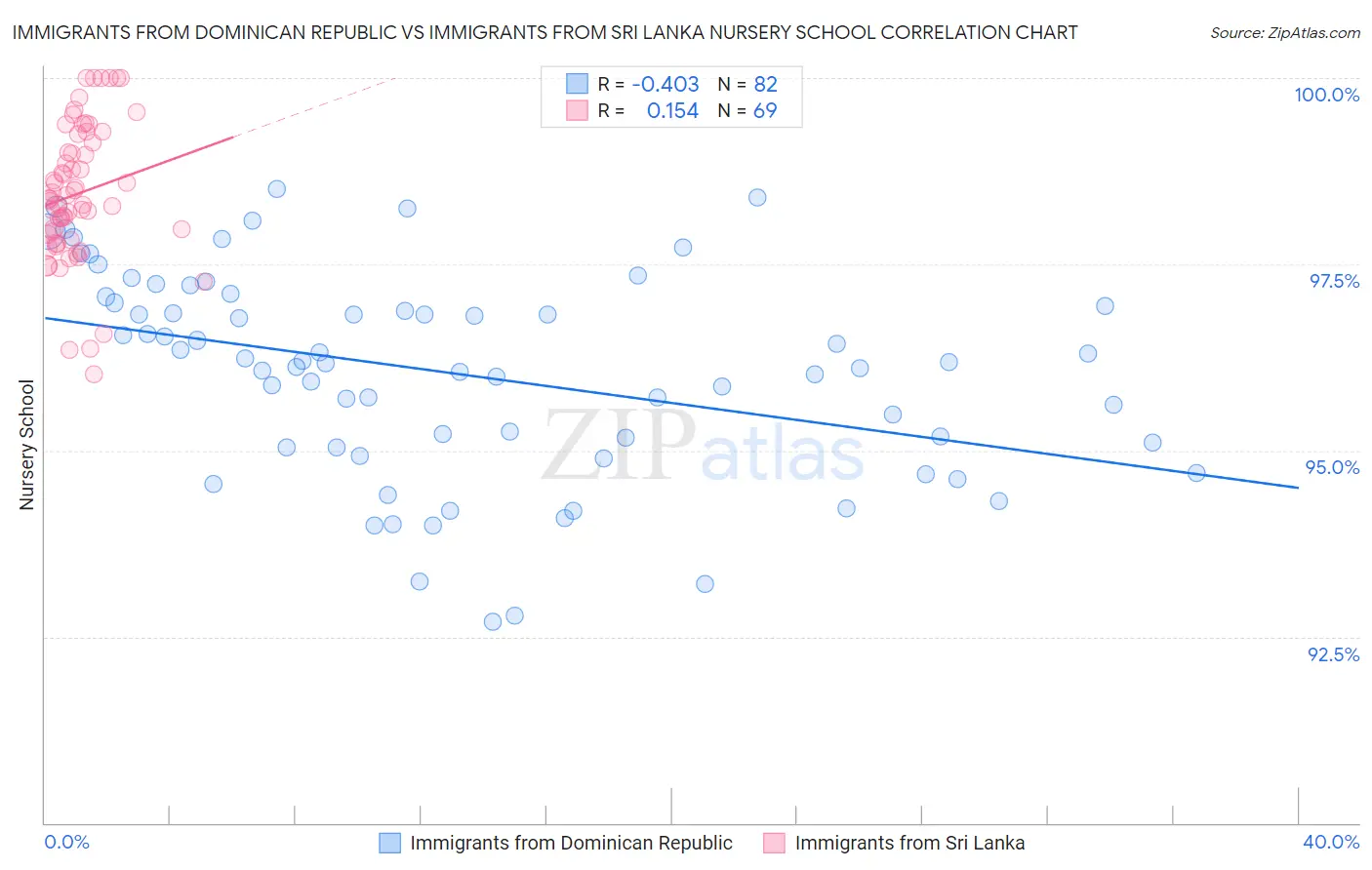 Immigrants from Dominican Republic vs Immigrants from Sri Lanka Nursery School