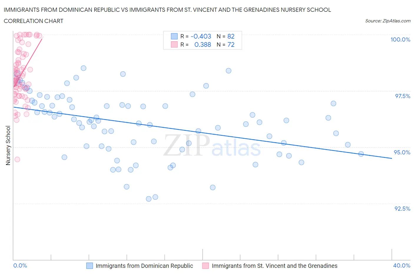 Immigrants from Dominican Republic vs Immigrants from St. Vincent and the Grenadines Nursery School