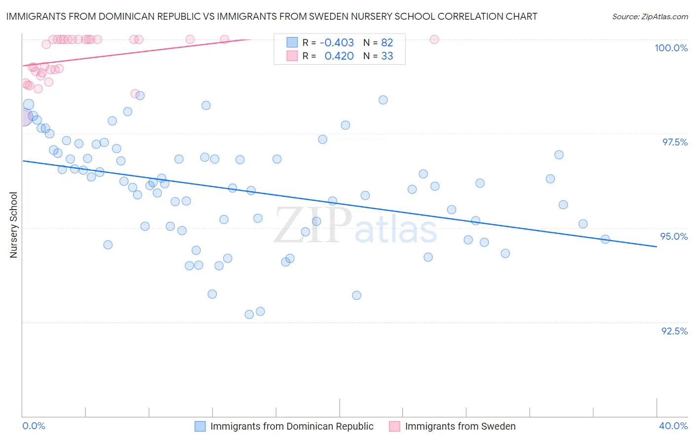 Immigrants from Dominican Republic vs Immigrants from Sweden Nursery School