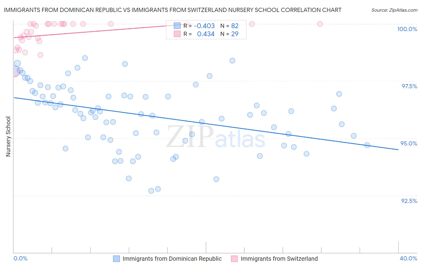 Immigrants from Dominican Republic vs Immigrants from Switzerland Nursery School