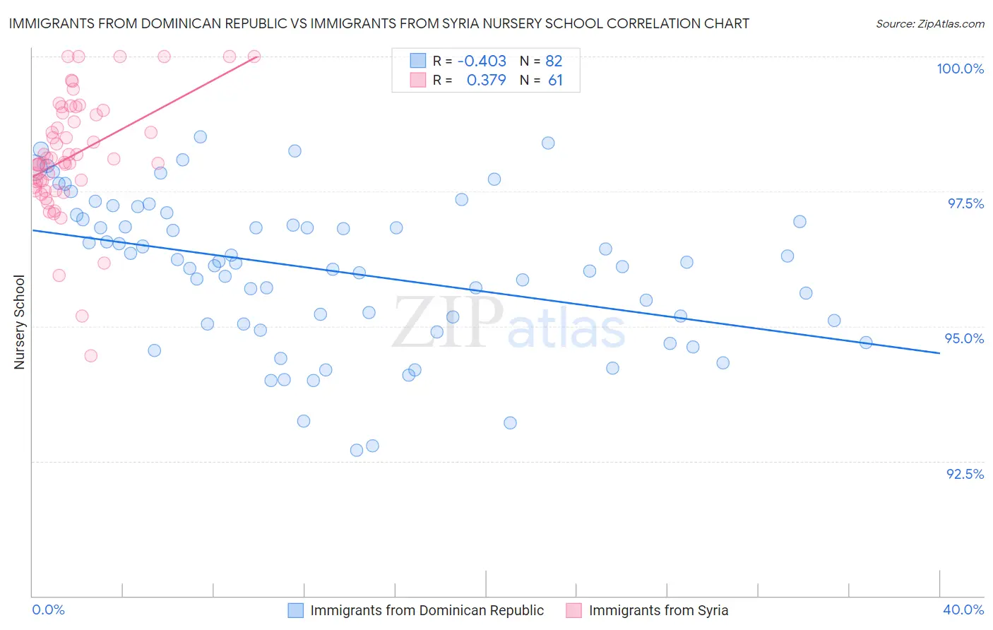 Immigrants from Dominican Republic vs Immigrants from Syria Nursery School