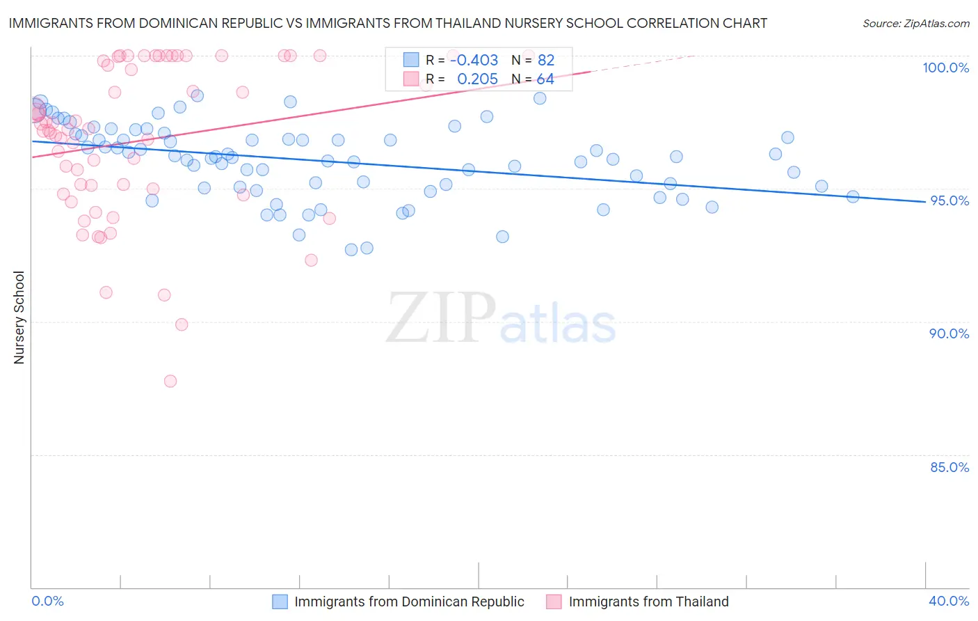 Immigrants from Dominican Republic vs Immigrants from Thailand Nursery School