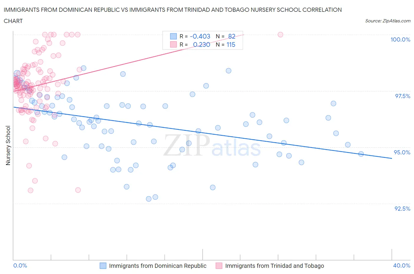 Immigrants from Dominican Republic vs Immigrants from Trinidad and Tobago Nursery School
