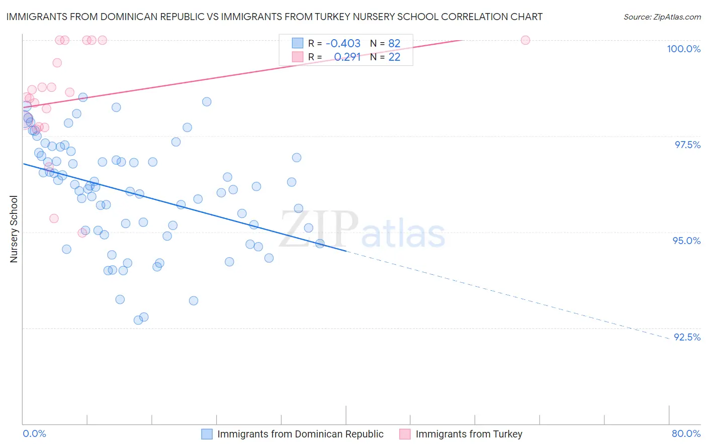Immigrants from Dominican Republic vs Immigrants from Turkey Nursery School