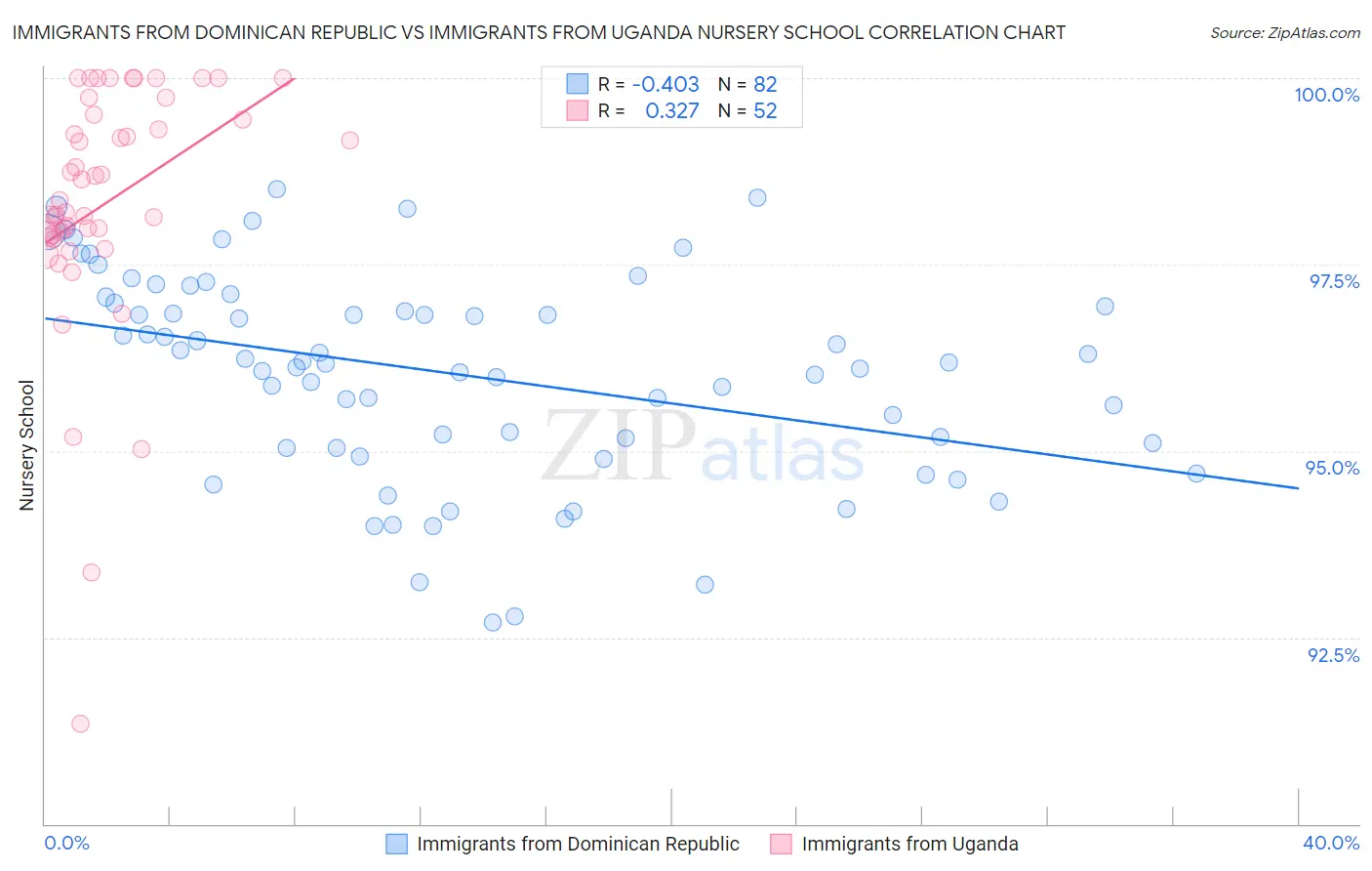 Immigrants from Dominican Republic vs Immigrants from Uganda Nursery School
