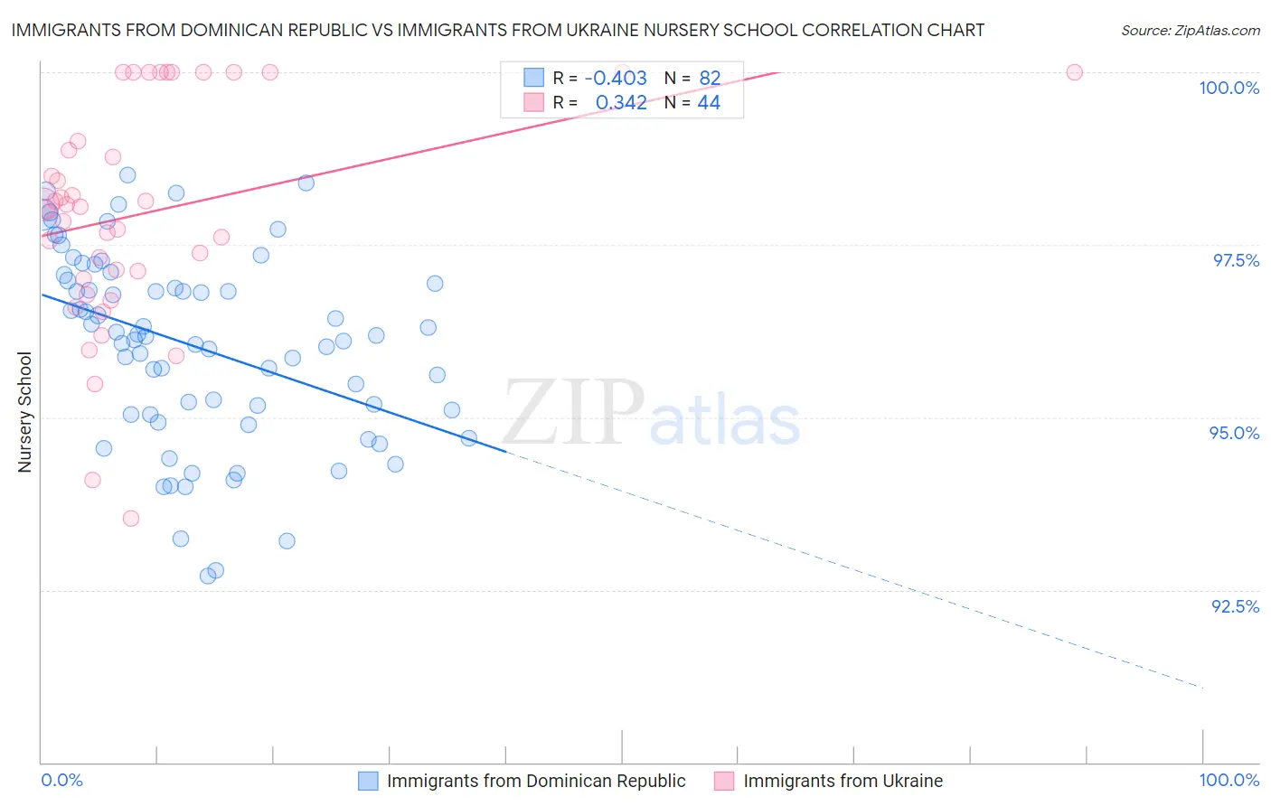 Immigrants from Dominican Republic vs Immigrants from Ukraine Nursery School