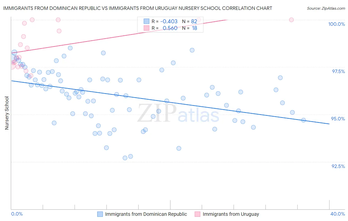 Immigrants from Dominican Republic vs Immigrants from Uruguay Nursery School