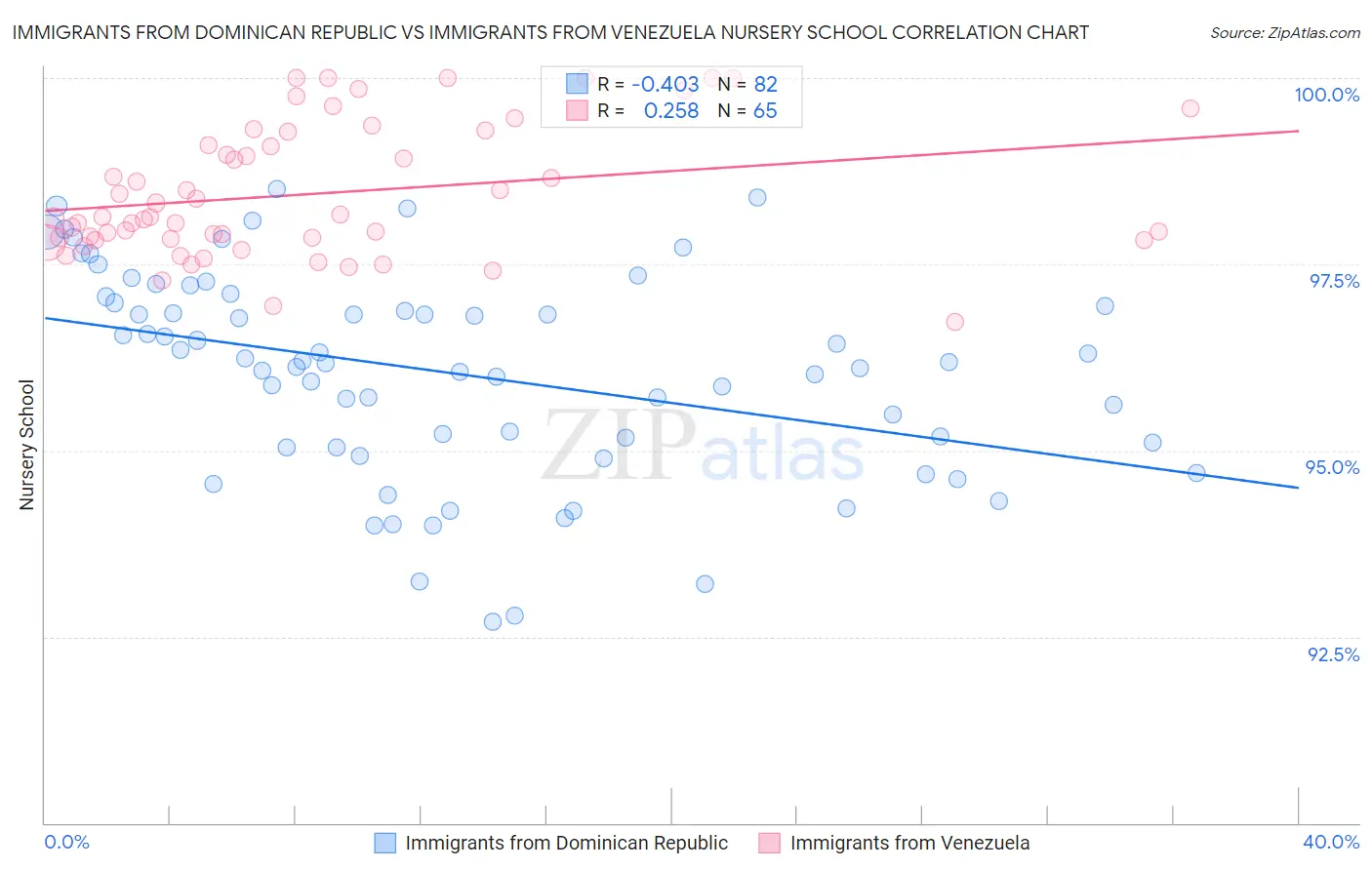 Immigrants from Dominican Republic vs Immigrants from Venezuela Nursery School