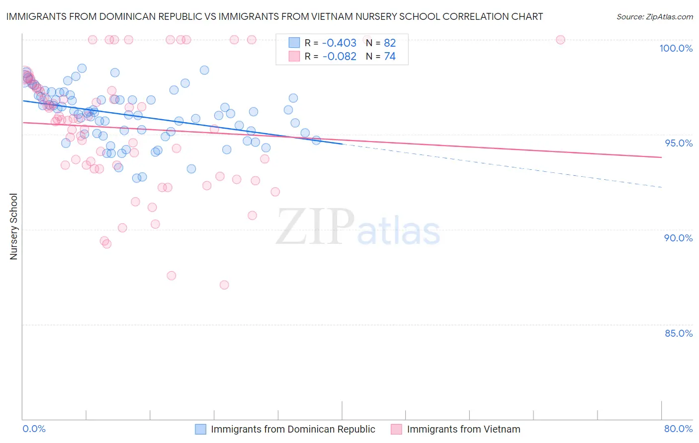 Immigrants from Dominican Republic vs Immigrants from Vietnam Nursery School