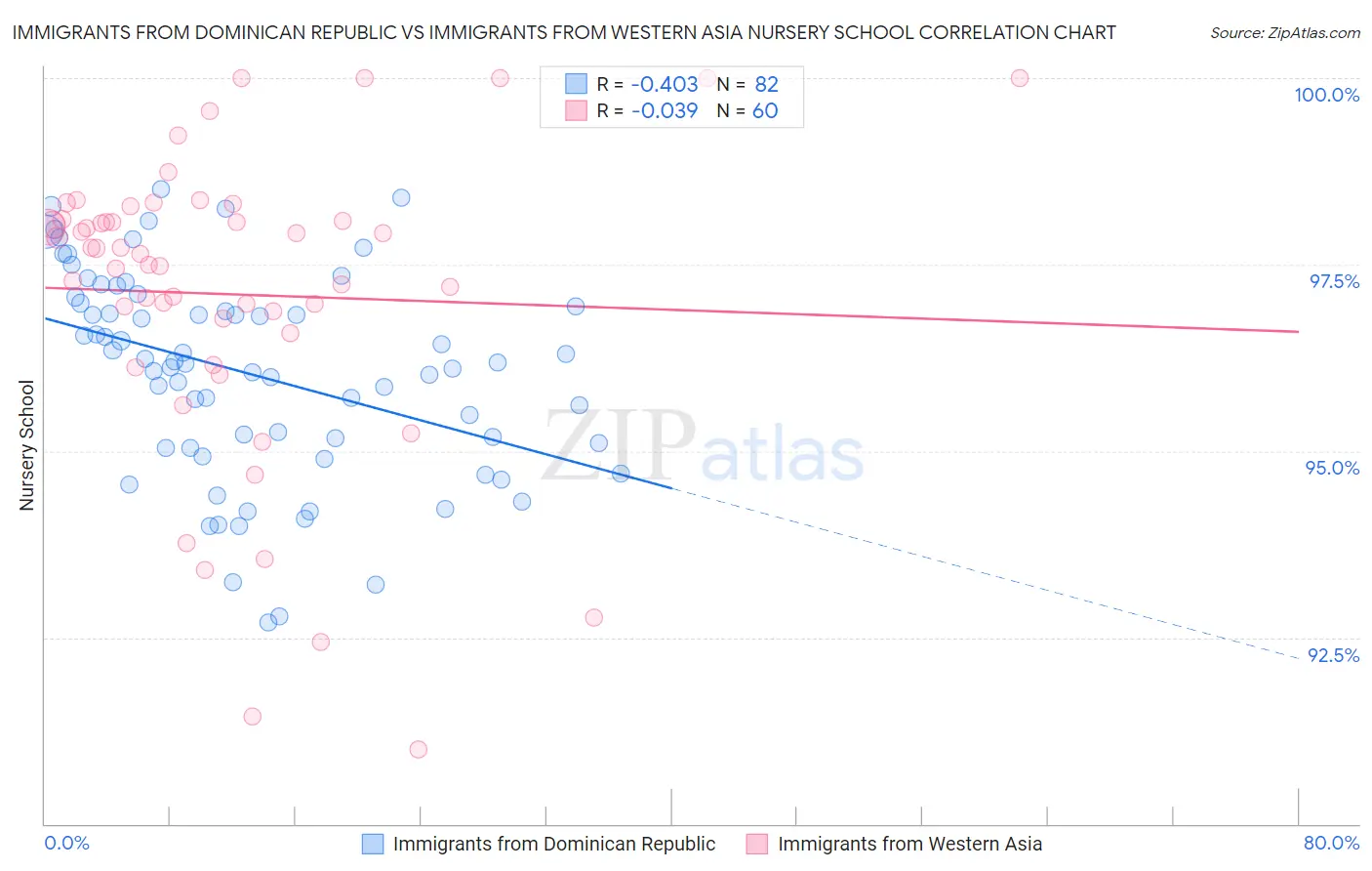Immigrants from Dominican Republic vs Immigrants from Western Asia Nursery School