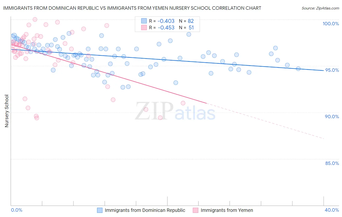 Immigrants from Dominican Republic vs Immigrants from Yemen Nursery School