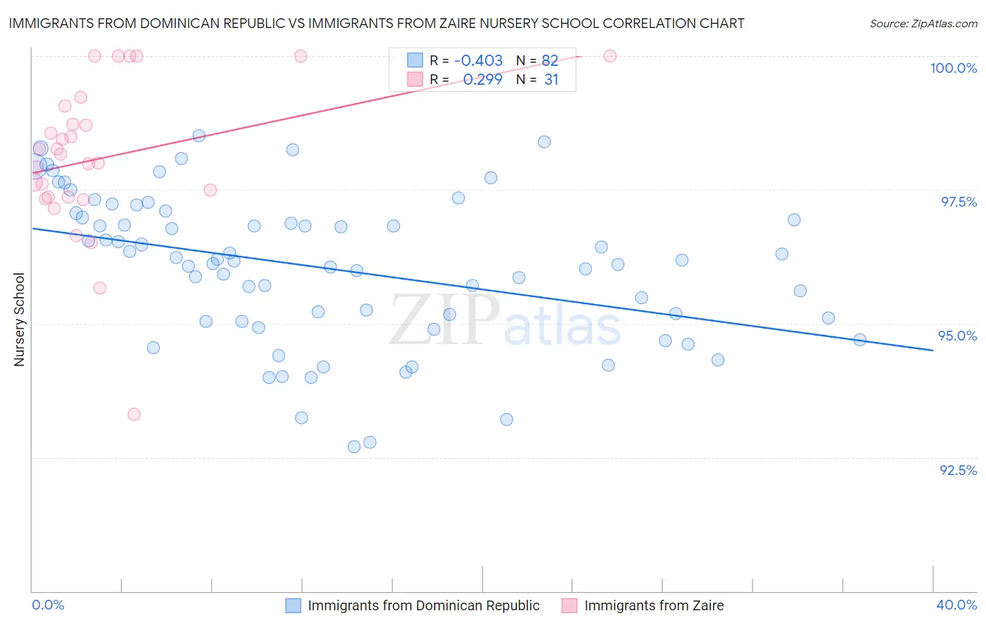 Immigrants from Dominican Republic vs Immigrants from Zaire Nursery School